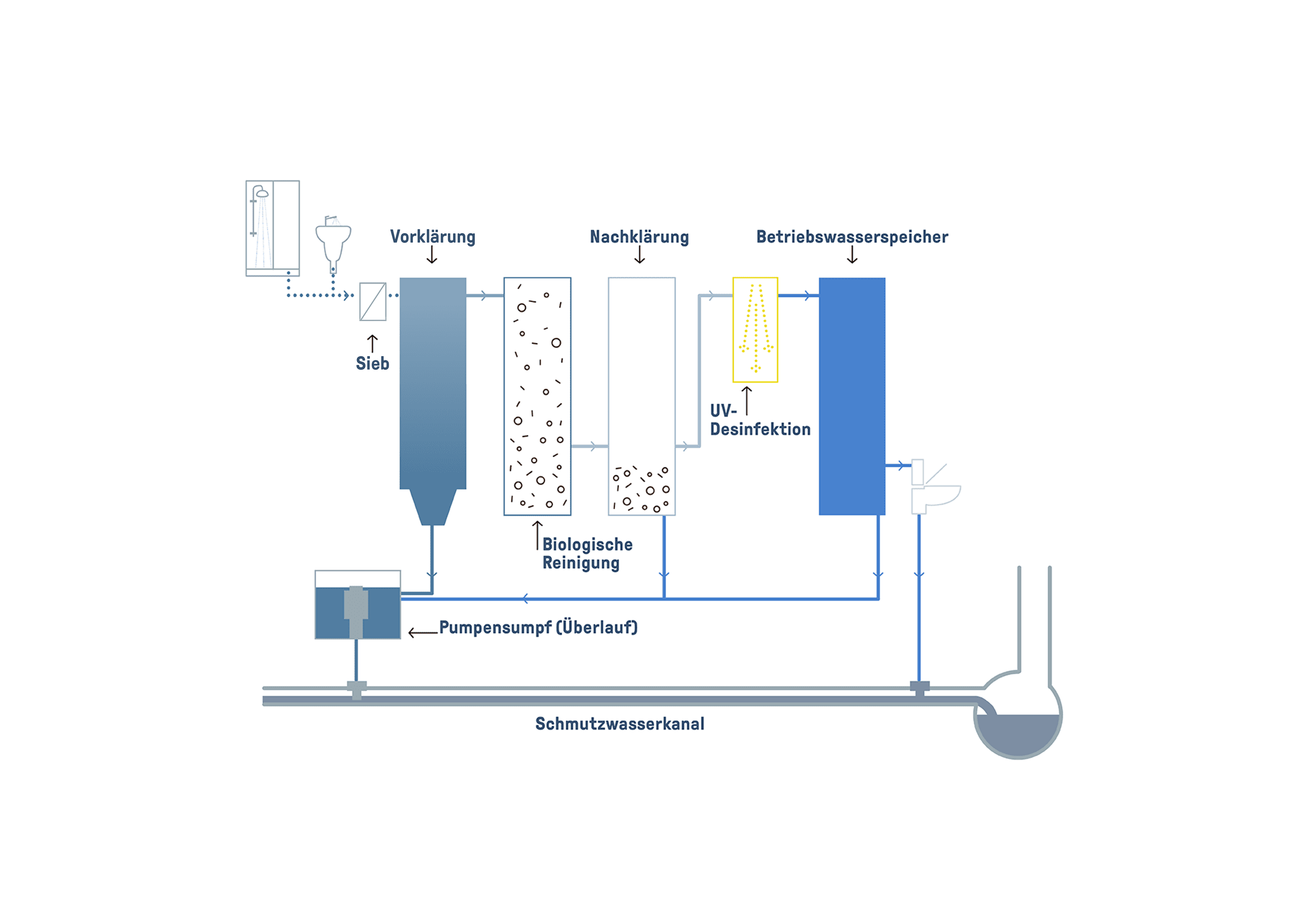 Beispielhaft Schritte des Grauwasserrecycling