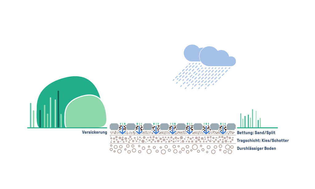 Versickerung durch Rasengittersteine - Schaubild