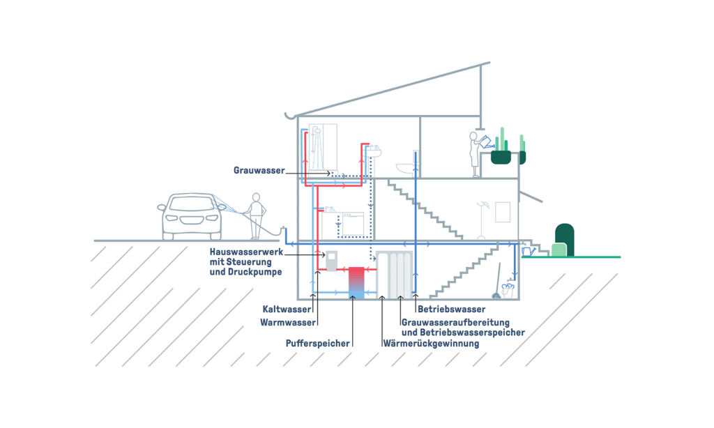 Schematische Einbindung des Grauwasserrecyclings im Gebäude