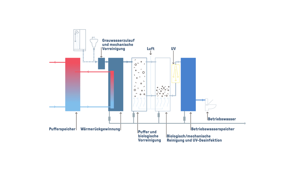 Beispielhafte Darstellung Grauwasserrecycling mit integrierter Wärmerückgewinnung im Vorlagebehälter