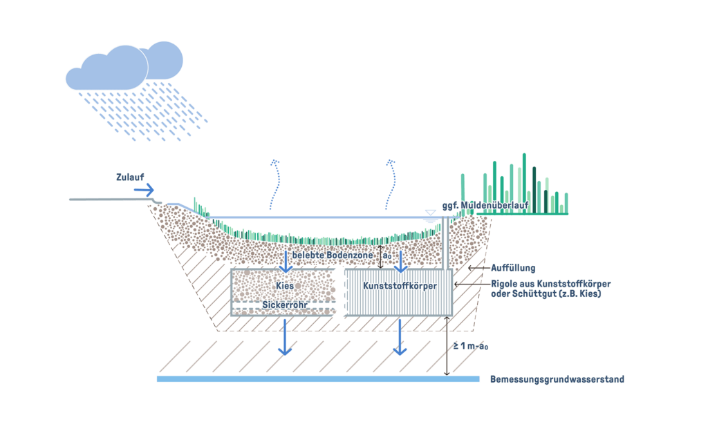 Schematische Darstellung der Elemente einer Mulden-Rigolen Versickerungsanlage