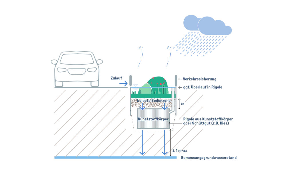Schematische Darstellung der Funktionsweise einer Tiefbeet-Rigole