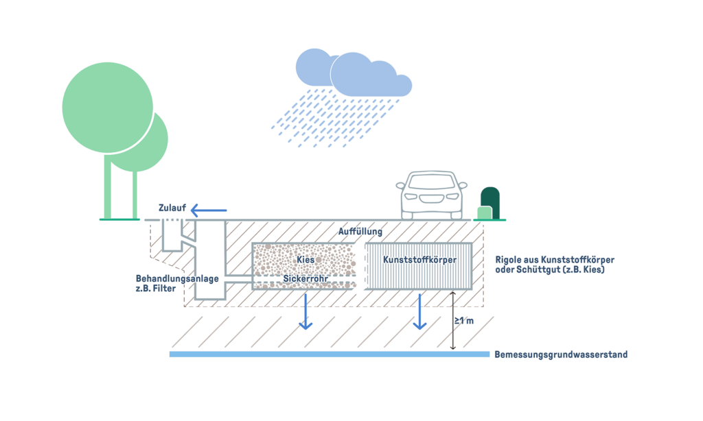 Schematische Darstellung der Funktionsweise einer Rigole mit Vorbehandlung