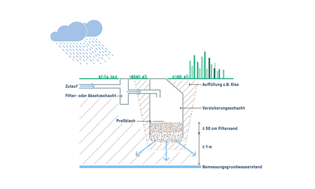 Schematische Darstellung der Funktionsweise von Schachtversickerung mit Vorbehandlung