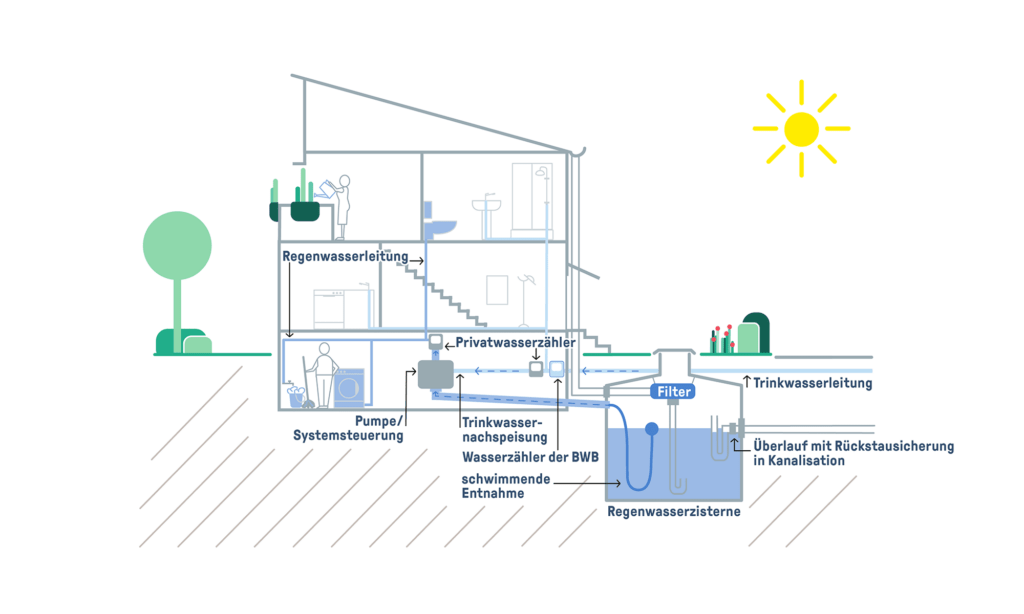 Schematische Darstellung der Regenwassernutzung im Haushalt mit Trinkwassernachspeisung und Privatwasserzählern