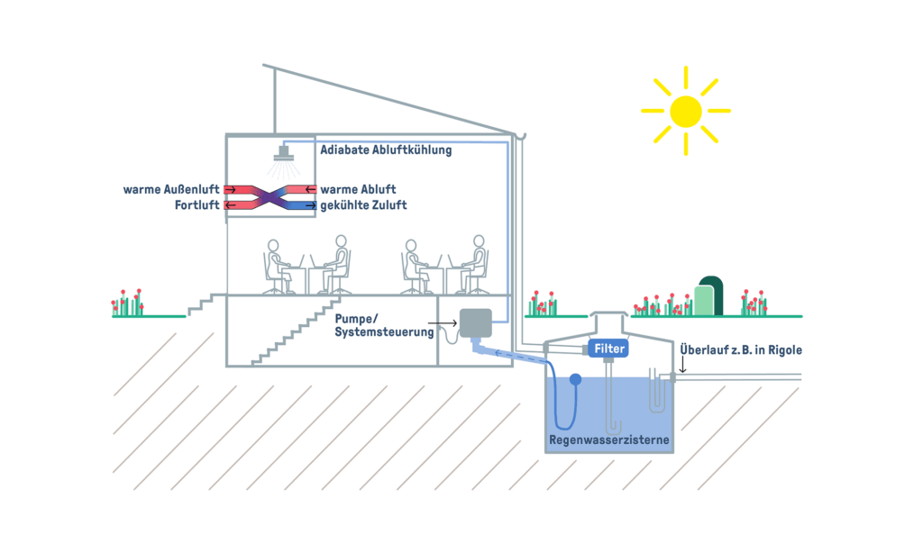 Schematische Darstellung adiabater Gebäudekühlung mit Regenwasser