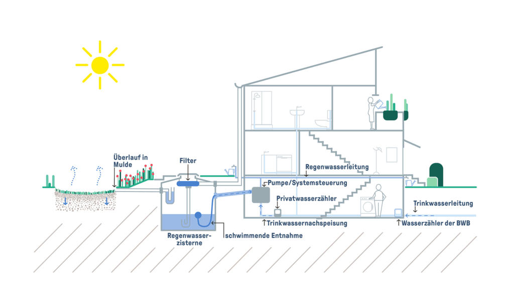 Schematische Darstellung einer Zisterne mit Pumpensteuerung und Tinkwassernachspeisung