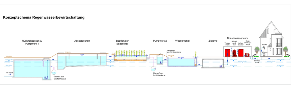 Konzeptschema für die Regenwasserbewirtschaftung