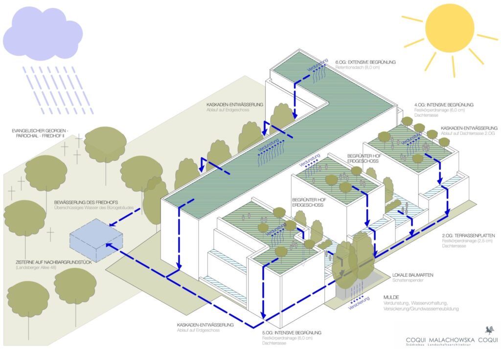 Schema Regenwasserbewirtschaftung