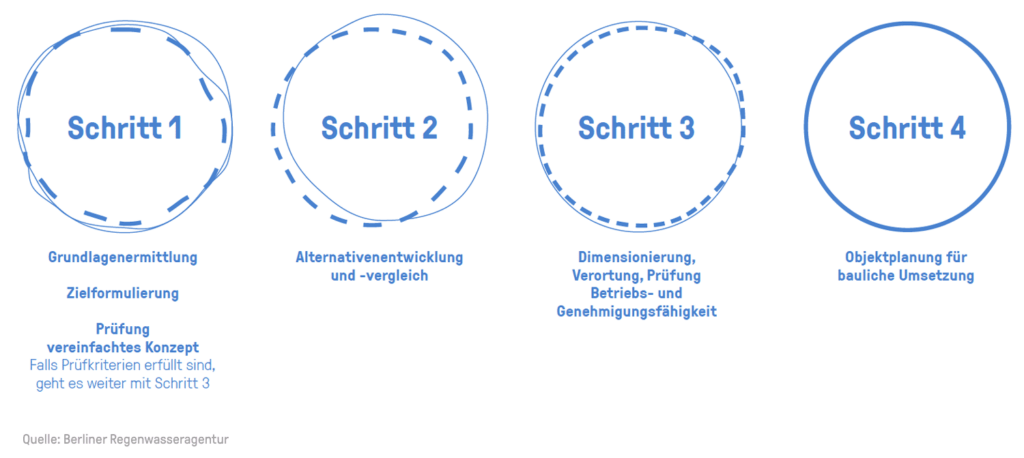 Planungsschritte Regenwasserbewirtschaftung