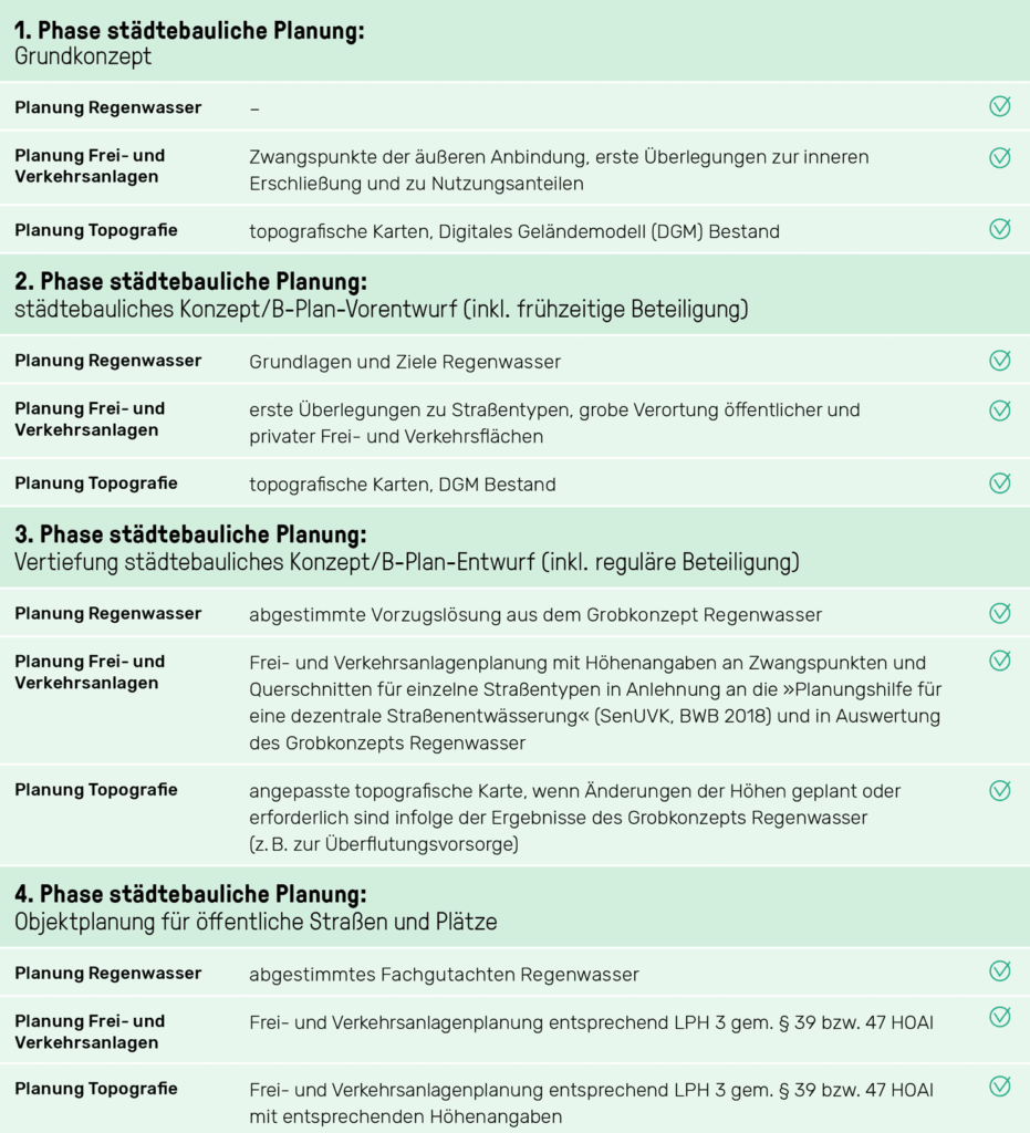 Tabelle mit Checkliste zu Planungsschritten