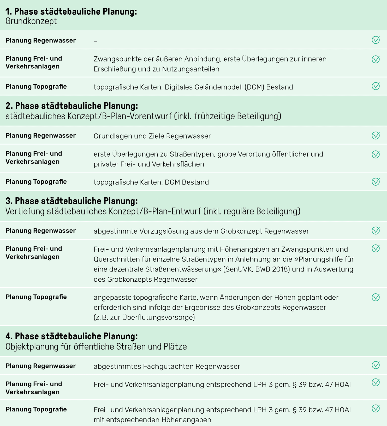 Tabelle mit Checkliste zu Planungsschritten