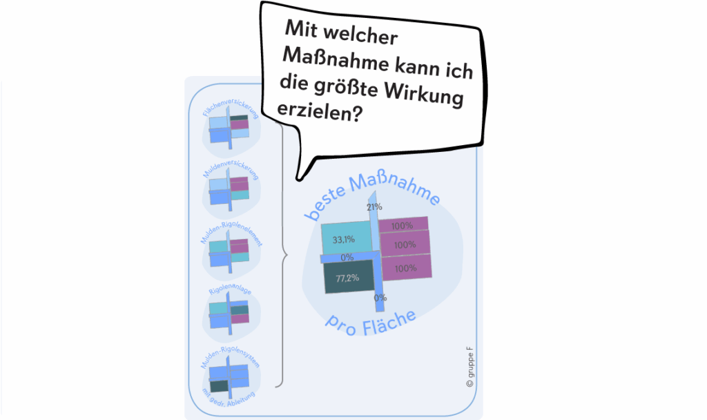 Welche Maßnahme pro Fläche erzielt das maximale Abkopplungspotenzial - Abkopplungspotenzialkarten