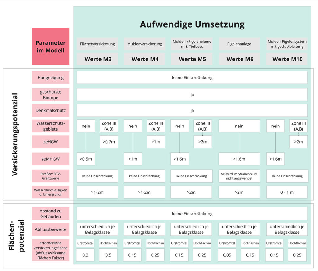Parametertabelle: aufwendige Umsetzung