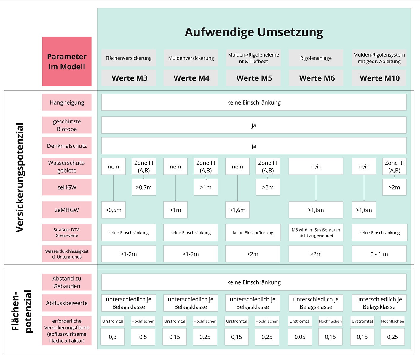 Parametertabelle: aufwendige Umsetzung