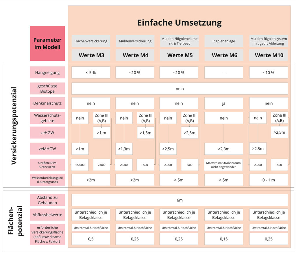 Parametertabelle: einfache Umsetzung.