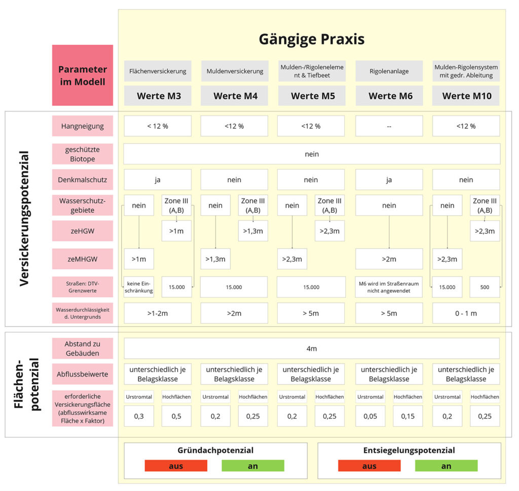 Parametertabelle: gängige Umsetzung