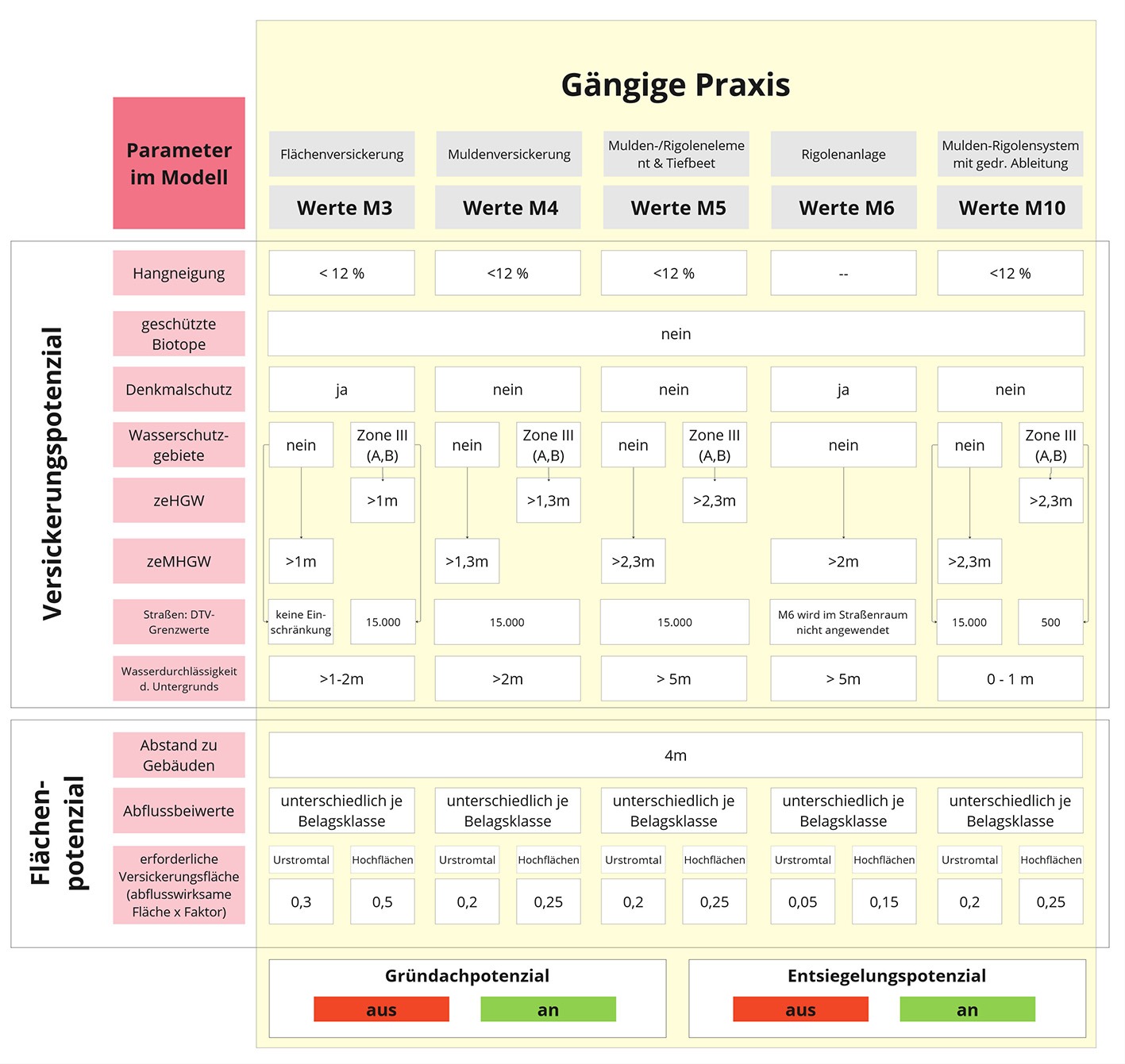 Parametertabelle: gängige Umsetzung