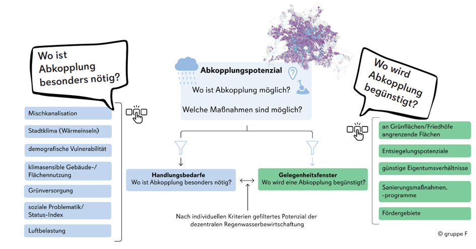 Priorisierung von Flächen zur Abkopplung - Abkopplungspotenzialkarten