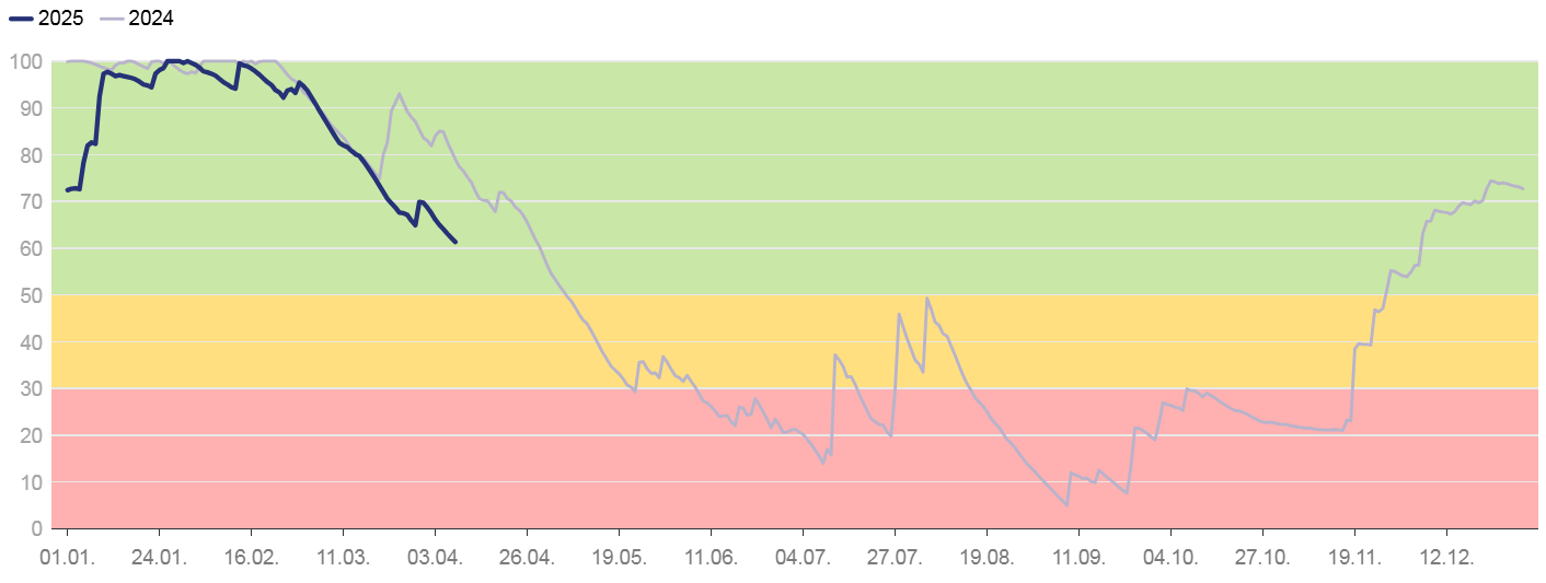 Bodenfeuchte Diagramm - Stadtgrün und Klimaextreme