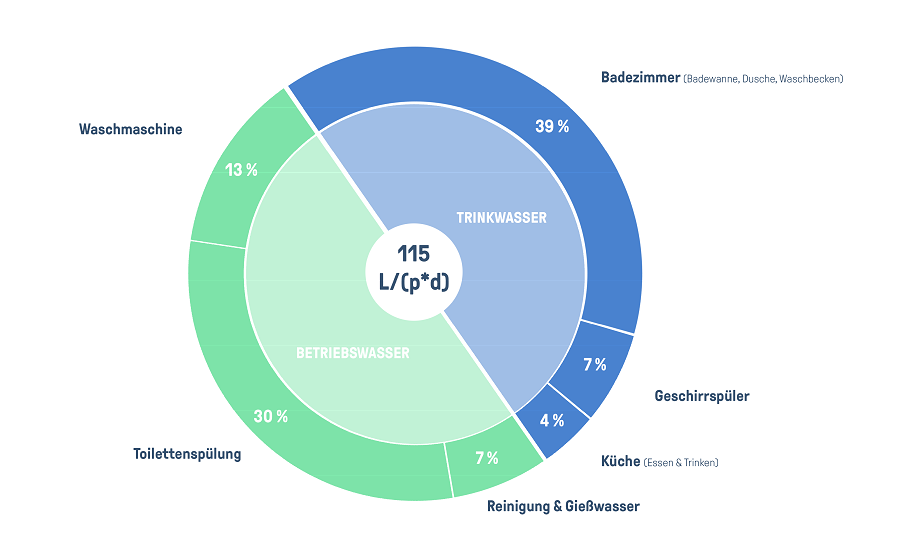 Diagramm: Anteil von Trink- und Betriebswasser im Haushalt - Betriebswasser aus Regen- oder Grauwasser