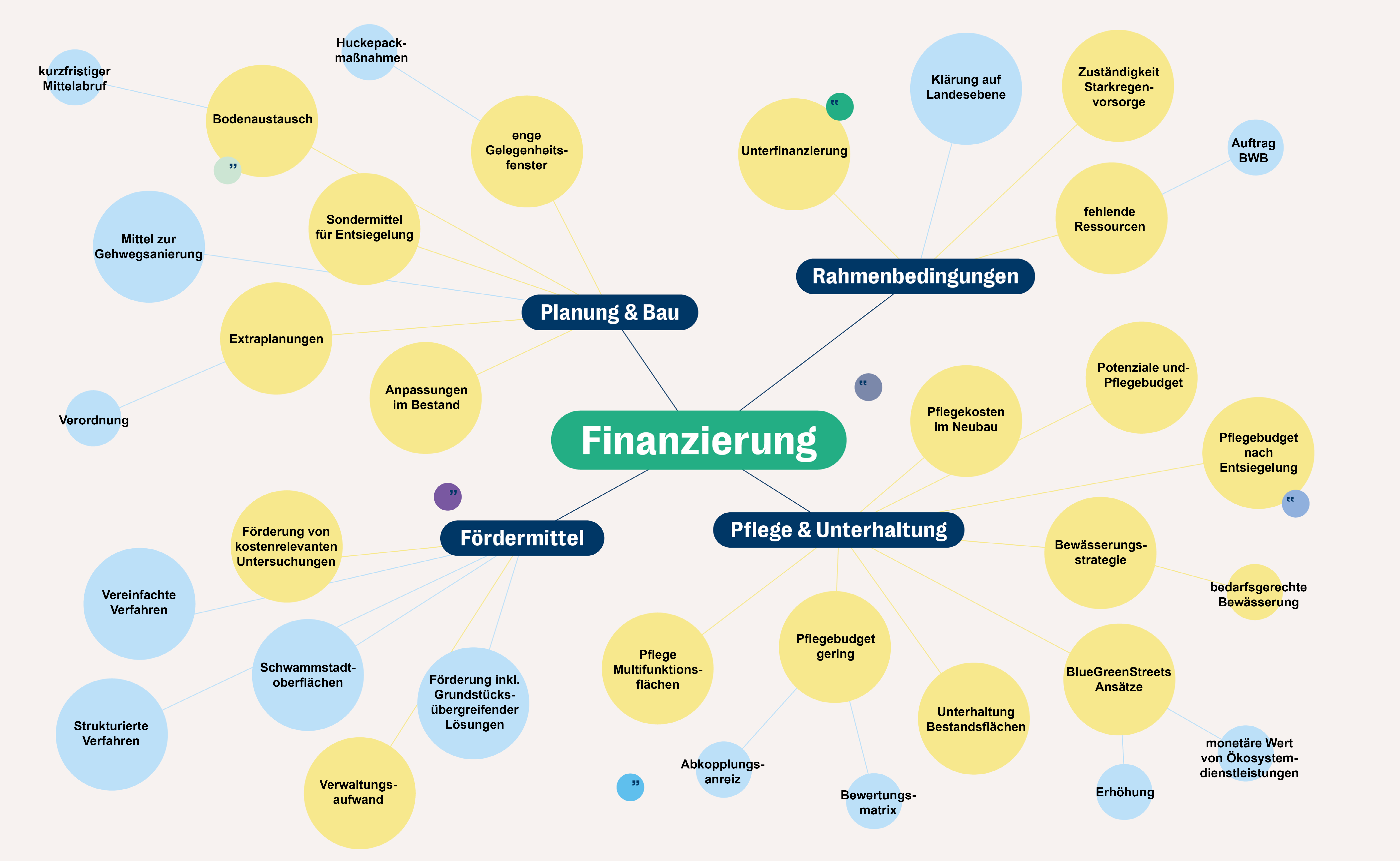 Hinweise aus der Bezirksabfrage Regen zum Themenschwerpunkt Finanzierung