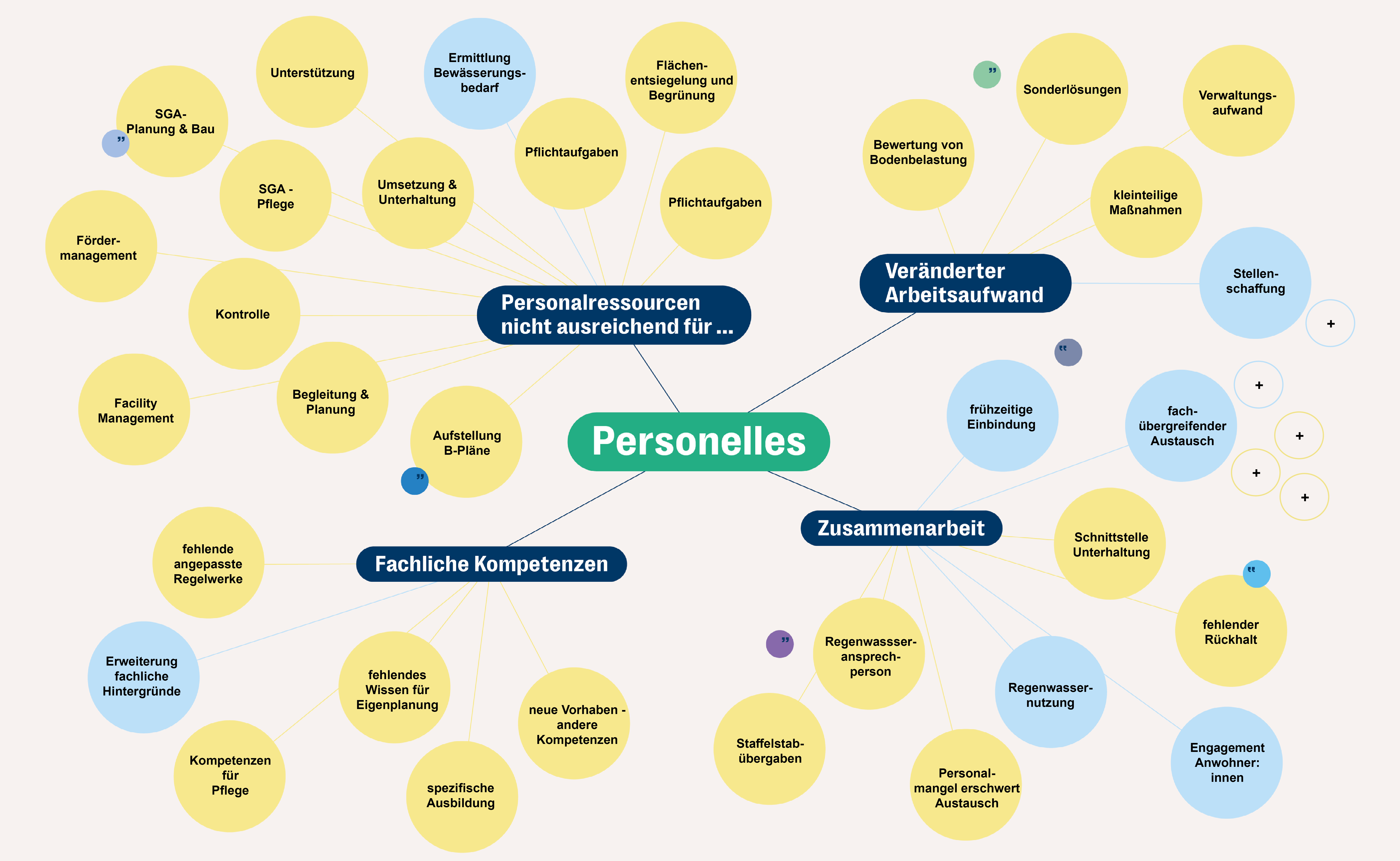 Ergebnisse der Bezirksabfrage Regen + Ergänzungen aus dem Forum- Personelles