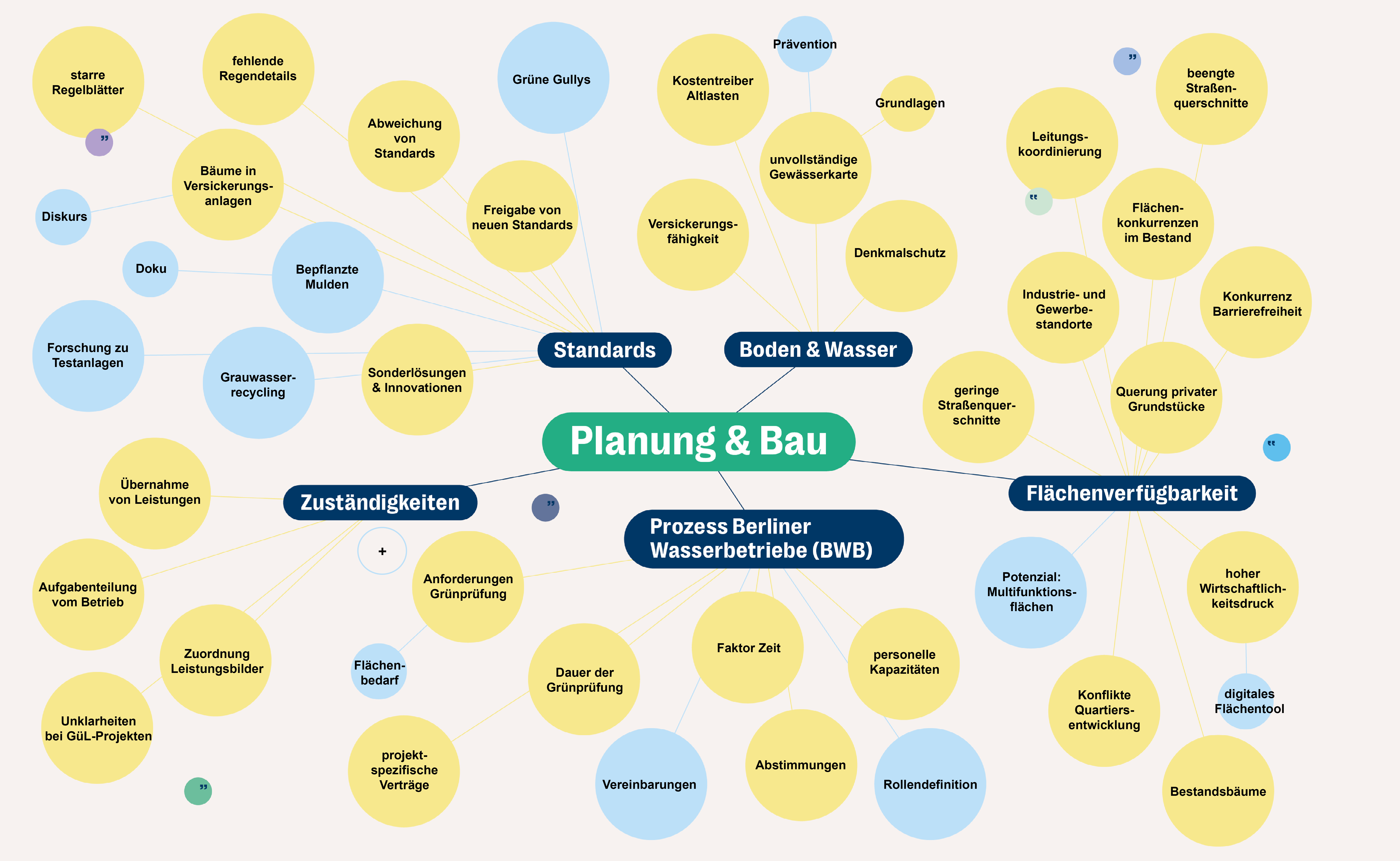 Ergebnisse der Bezirksabfrage Regen + Ergänzungen aus dem Forum- Planung und Bau